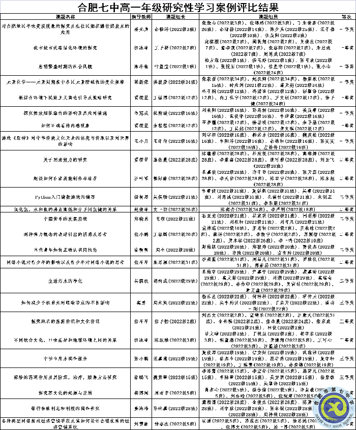 合肥七中高一年級(jí)開展寒假研究性學(xué)習(xí)活動(dòng)(圖6)